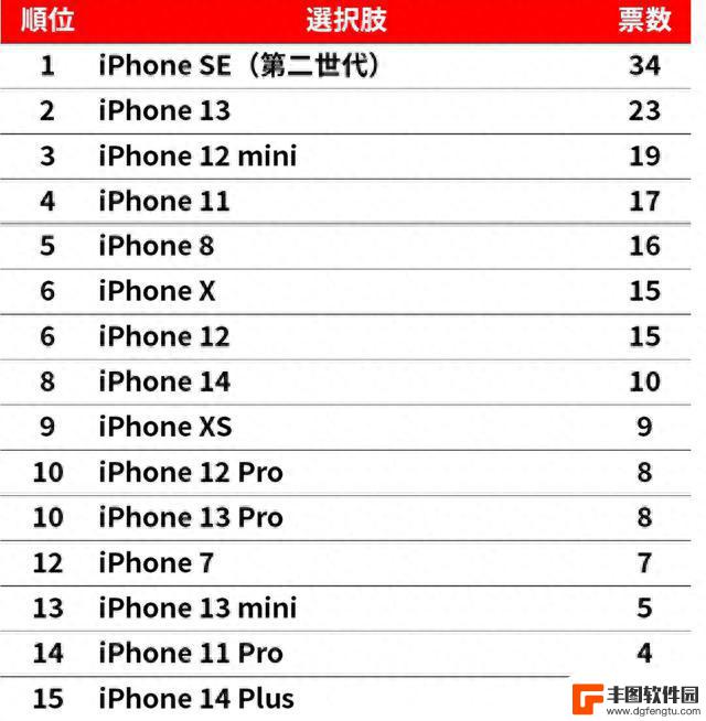 “iPhone”机型排行榜！ 第2名“苹果13”，第1名是根深蒂固的人气