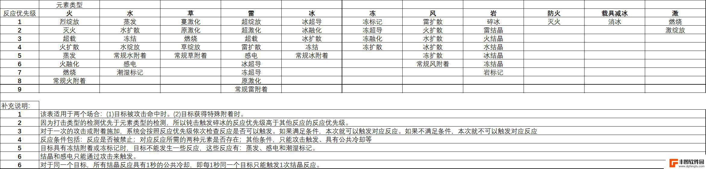 原神反应等级基数 原神草元素反应如何发生