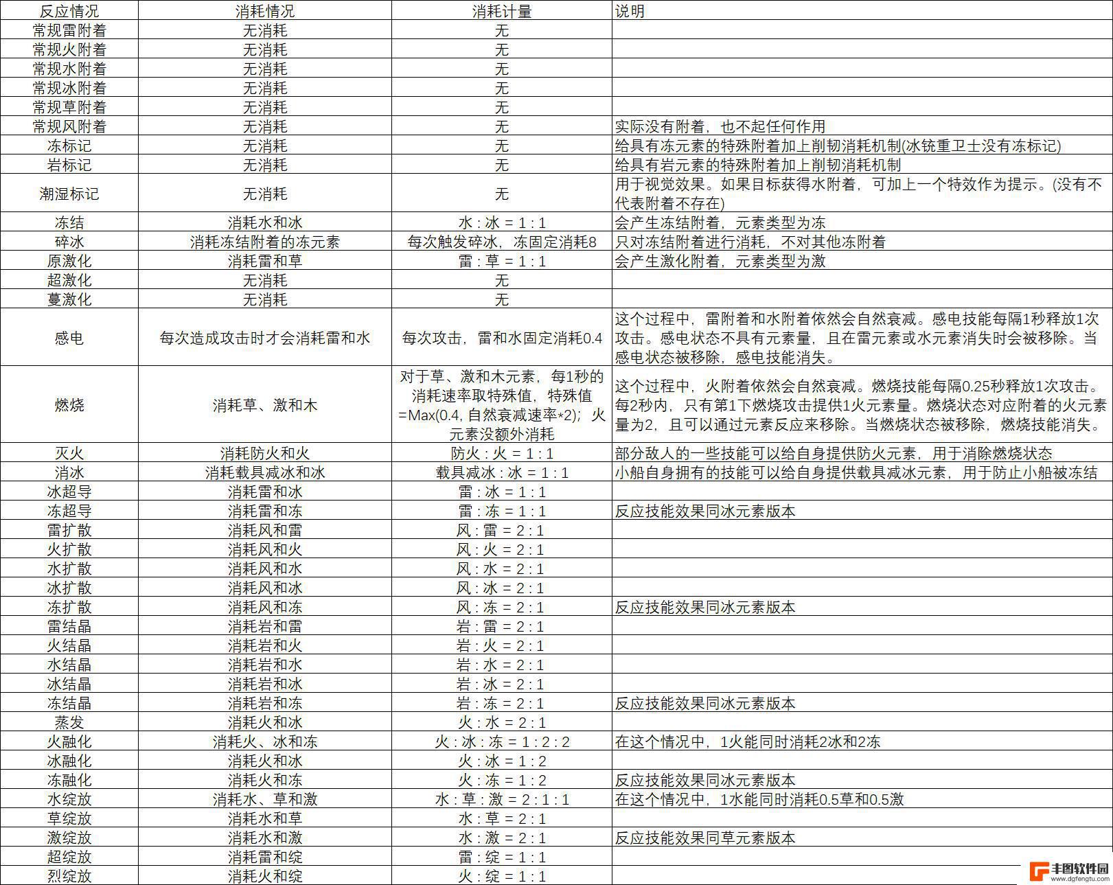 原神反应等级基数 原神草元素反应如何发生