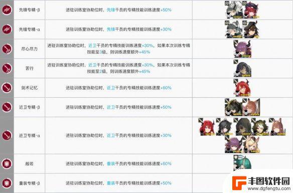 明日方舟近卫专精协助者 《明日方舟》训练室加速干员有哪些