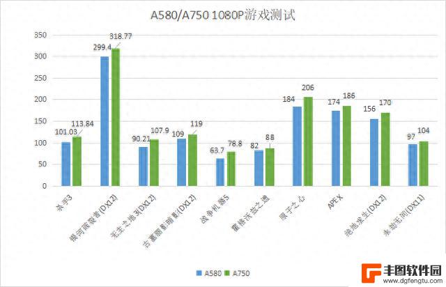 英特尔A750/A580显卡1080p游戏对比：10% 帧数差距