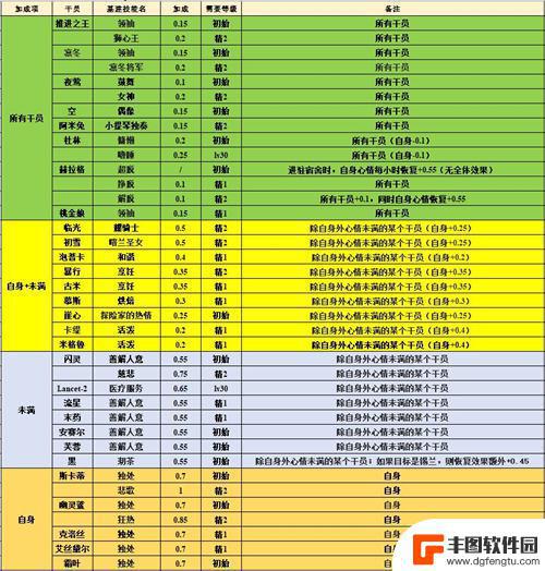 明日方舟宿舍全体恢复 明日方舟宿舍适合值班干员一览推荐