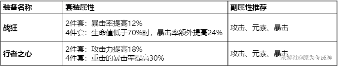 原神非主c用什么圣遗物 原神主角主C圣遗物选择攻略