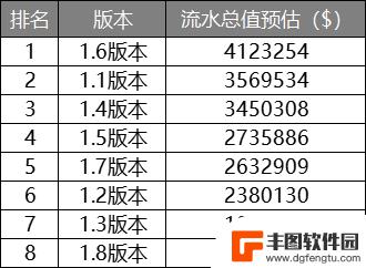 【卡池流水】——卡神下半流水表现强劲，仅次于6