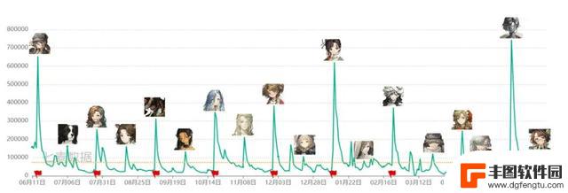 【卡池流水】——卡神下半流水表现强劲，仅次于6