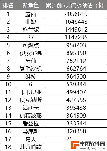 【卡池流水】——卡神下半流水表现强劲，仅次于6