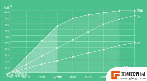 如何设置充电到80%手机 快速充电技术的原理