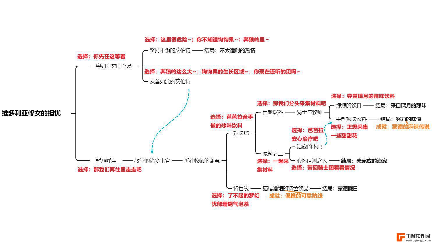 原神芭芭拉邀约事件五个结局 原神芭芭拉邀约事件全结局攻略流程详解