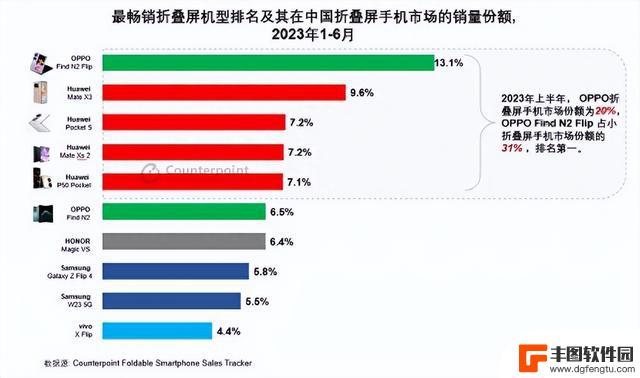 折叠手机排行榜2023前十名哪款好？多方面对比，这一款口碑公认！