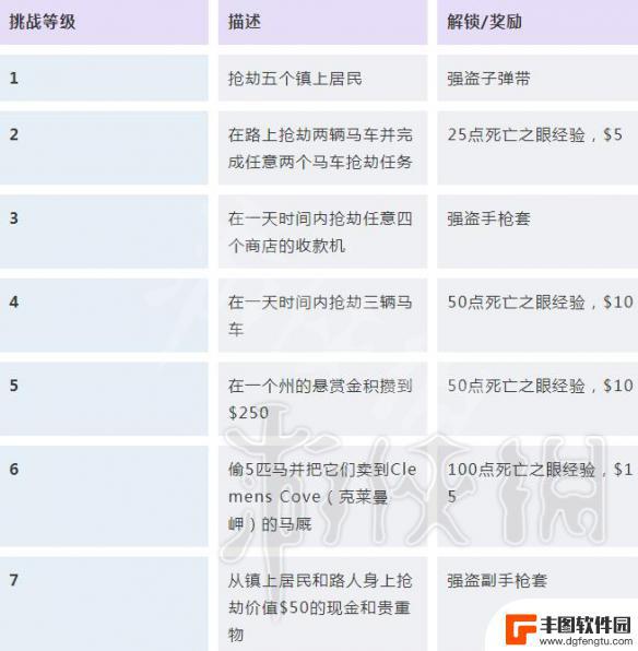 荒野大镖客探险家如何解锁 《荒野大镖客2》挑战任务解锁条件