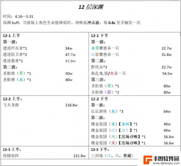 原神深渊12层最新攻略 《原神》3.6深渊12层攻略怎么过