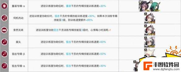 明日方舟辅助干员加速 明日方舟训练室加速干员推荐