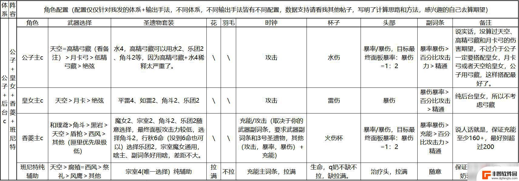 原神公子阵容搭配平民 如何在《原神》中搭配公子平民阵容