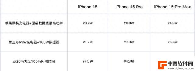 iPhone 15 新充电口评测：C口槽点满满，苹果不思进取？