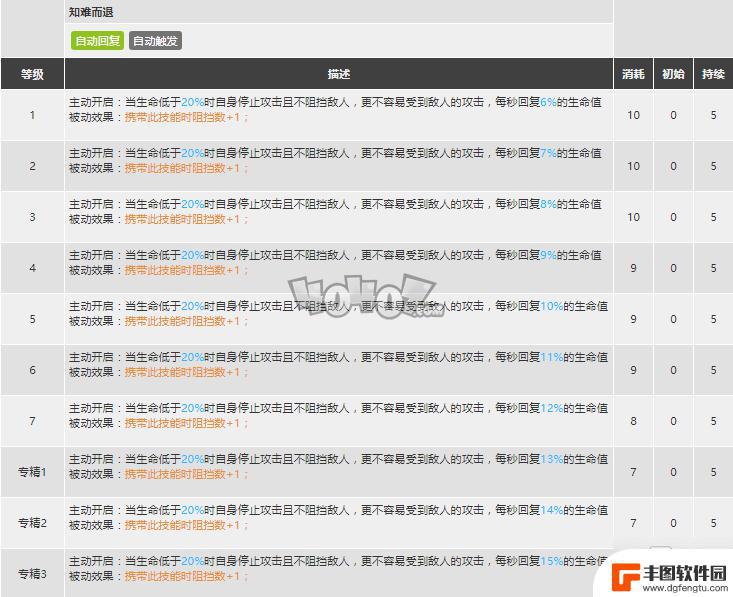 明日方舟乌有技能颜色 《明日方舟》乌有精二专三材料图鉴推荐