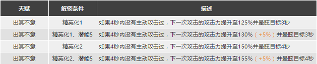 明日方舟乌有技能颜色 《明日方舟》乌有精二专三材料图鉴推荐