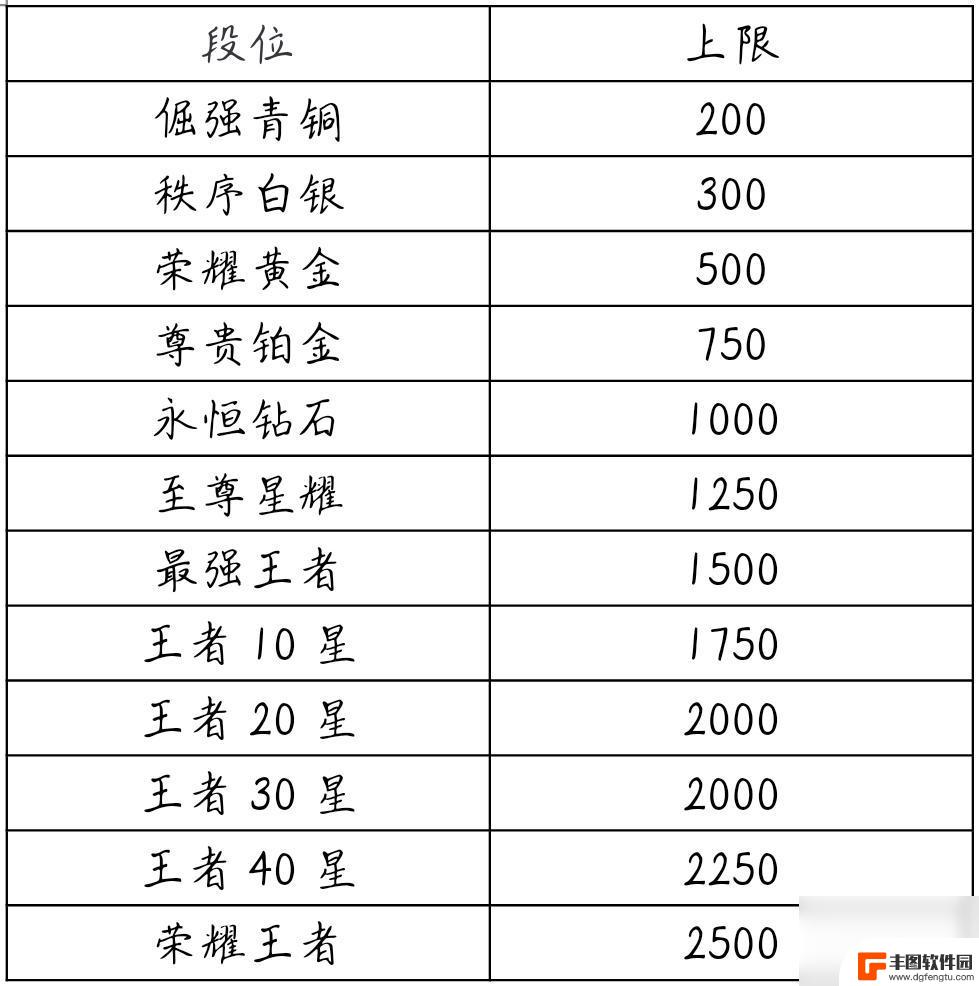 王者荣耀巅峰表现分上限表 王者荣耀王者表现分上限最高多少