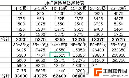 原神冒险阅历后期 原神冒险等阶提升所需经验排行榜