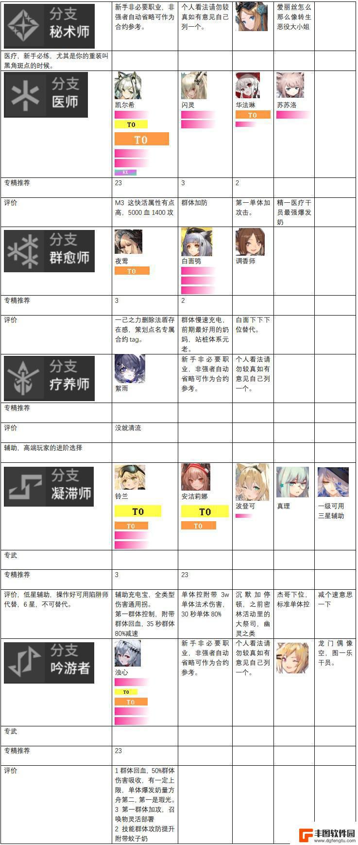 明日方舟甘愿强度 明日方舟2023年干员强度排名