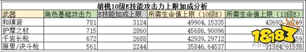 原神胡桃的天赋书 胡桃天赋技能加点顺序解析