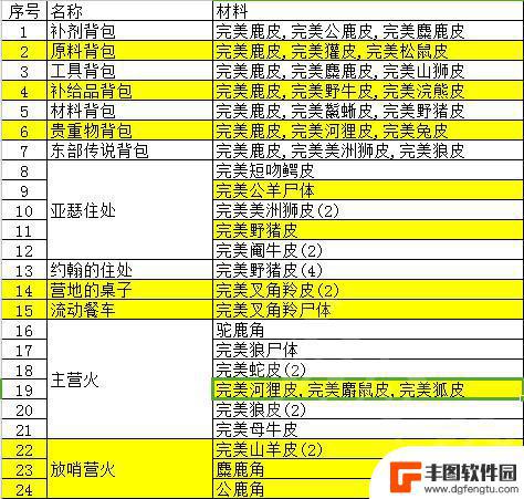 荒野大镖客2鹿皮有什么用 《荒野大镖客2》动物毛皮交易