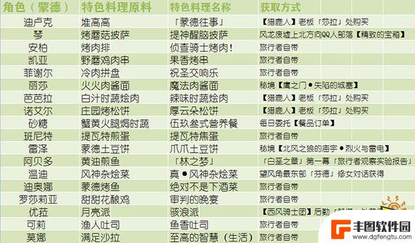 原神特殊食物 特殊料理人物对应图