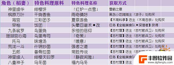 原神特殊食物 特殊料理人物对应图