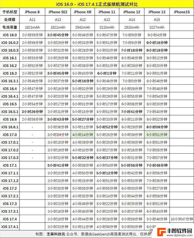 iOS 17.4.1耗电实测对比：各iPhone续航表现揭秘