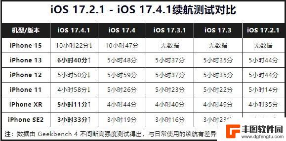 iOS 17.4.1耗电实测对比：各iPhone续航表现揭秘