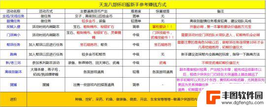 天龙八部怎么买金币 天龙八部怀旧服新手玩家赚钱入门指南