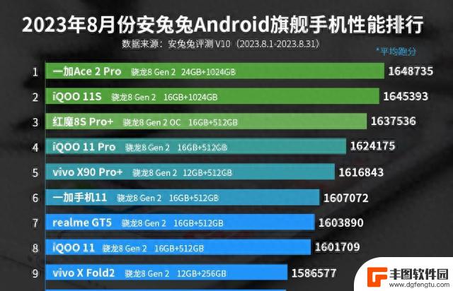 跑分第1的安卓手机，150W闪充+24GB+1TB，发布一个月仍旧供不应求