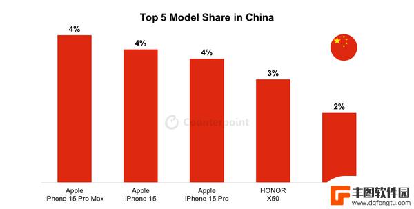 7月中国市场最畅销智能手机TOP5：国产机型占据主导，苹果表现强劲