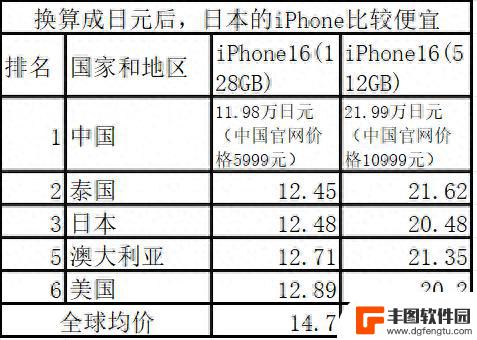 iPhone16在中国的价格是全球最低的